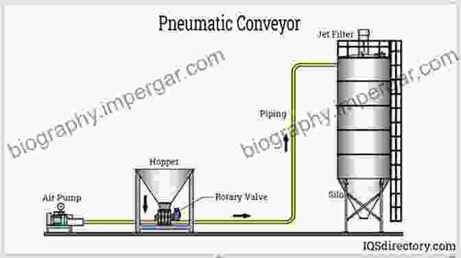 Diagram Of A Pneumatic Conveying System Pneumatic Conveying Of Solids: A Theoretical And Practical Approach (Particle Technology 8)