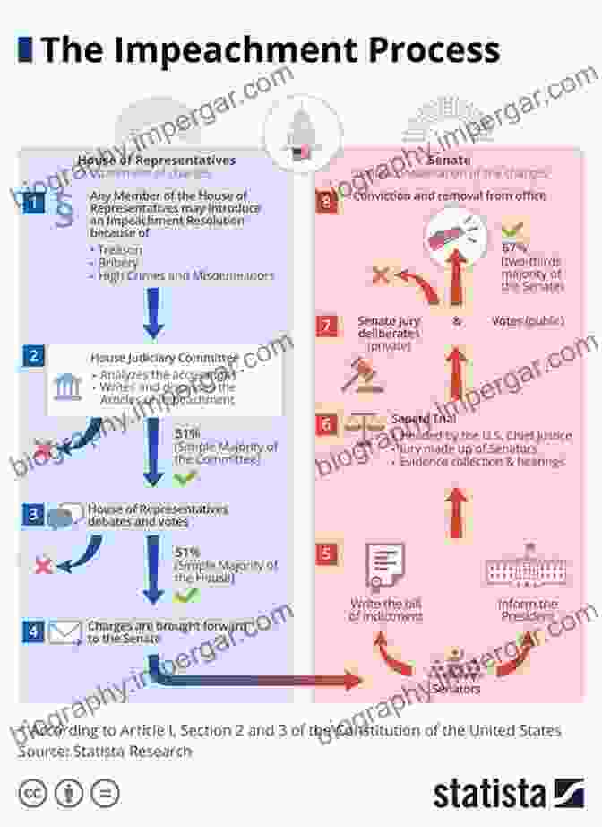 Image Illustrating The Complex Interplay Between Politics And Impeachment Processes To End A Presidency: The Power Of Impeachment