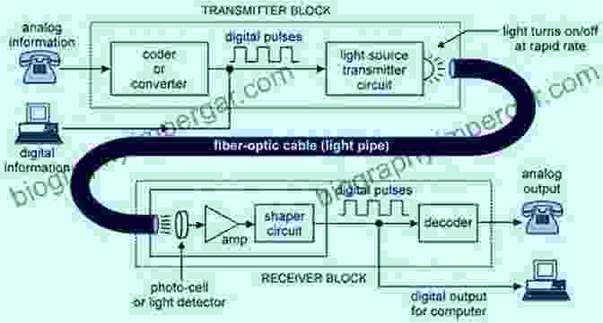 Optical Fiber Communication Systems Fiber Optics: Physics And Technology