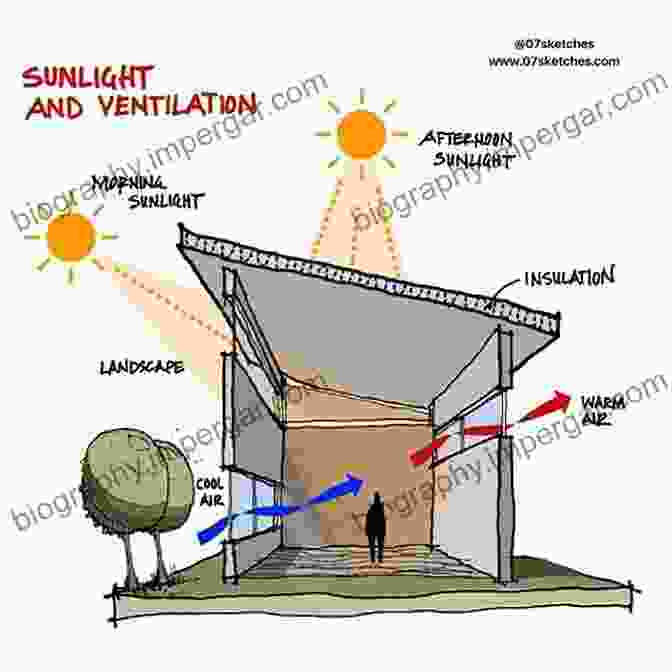 Passive Cooling Strategies In Action: Cross Ventilation, Shading, And Thermal Mass The Architecture Of Natural Cooling