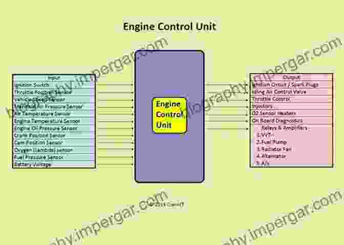 Schematic Of An Engine Control Unit, Highlighting Its Connection To Various Sensors And Actuators Proceedings Of The FISITA 2024 World Automotive Congress: Volume 2: Advanced Internal Combustion Engines (II) (Lecture Notes In Electrical Engineering 190)