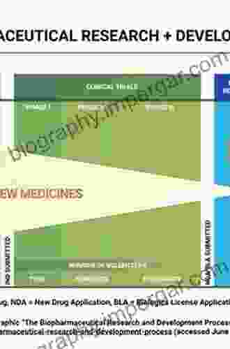 The Process Of New Drug Discovery And Development